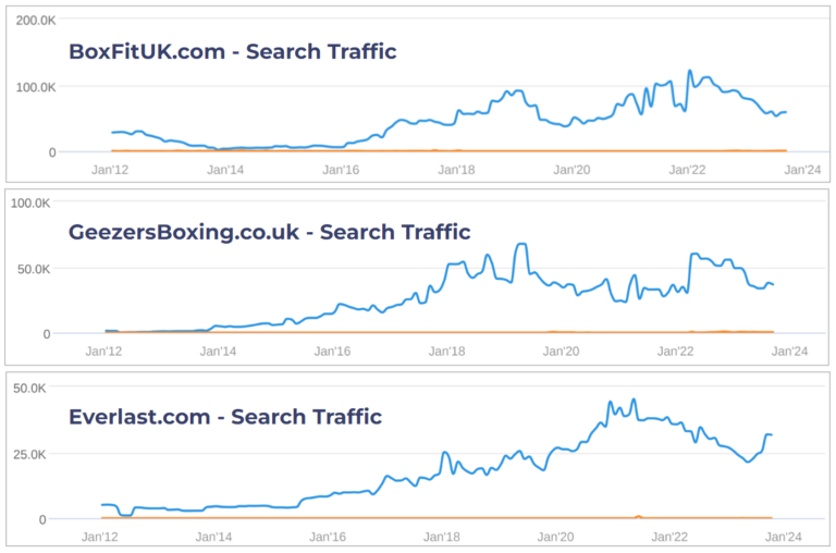 Website PPC search traffic from UK boxing online retail market