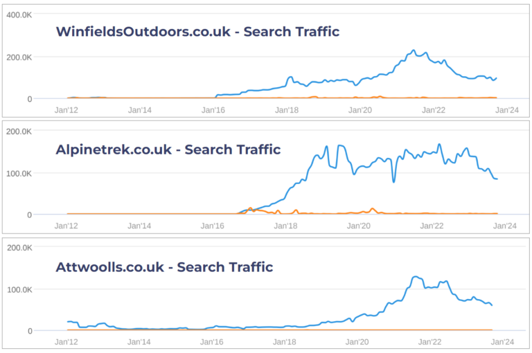 Website PPC search traffic from UK camping online retail market