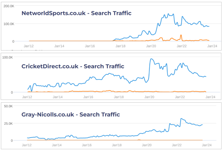 Website PPC search traffic from UK cricket online retail market