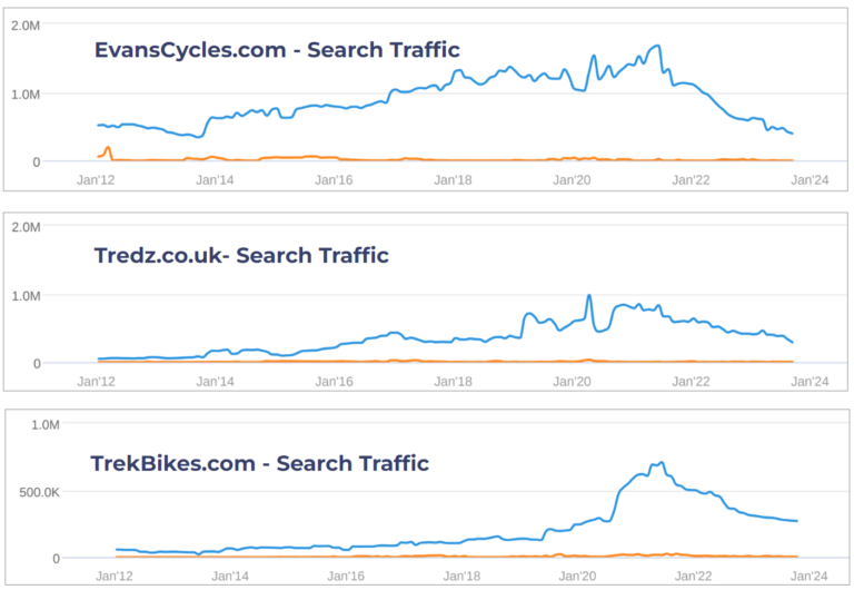Website PPC search traffic from UK cycling online retail market