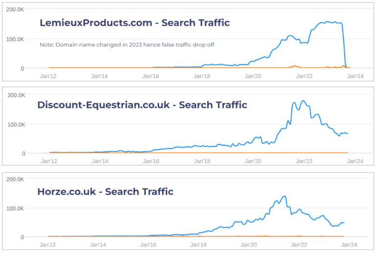 Website PPC search traffic from UK equestrian online retail market