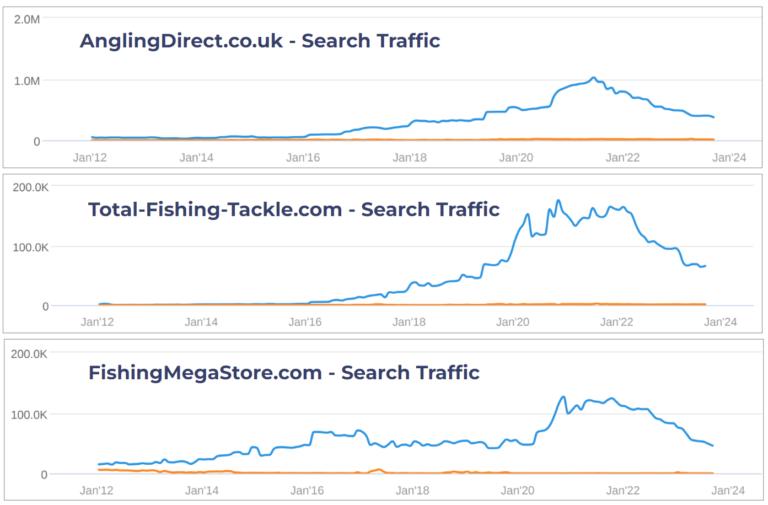 Website PPC search traffic from UK fishing online retail market