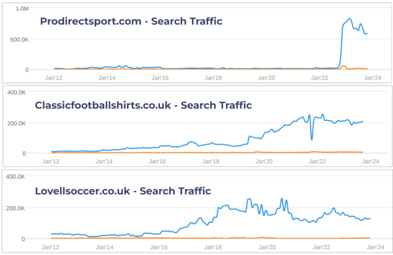 Website PPC search traffic from UK football online retail market