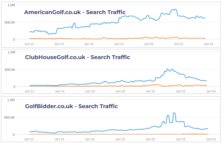 Website PPC search traffic from UK golf online retail market
