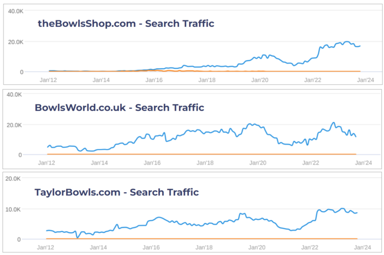 Website PPC search traffic from UK lawn bowls online retail market