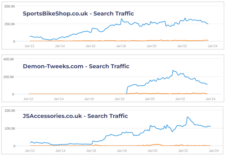 Website PPC search traffic from UK motorcycling online retail market