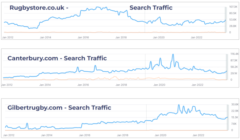 Website PPC search traffic from UK rugby online retail market