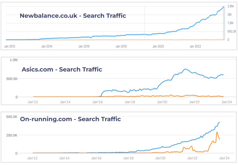 Website PPC search traffic from UK running online retail market