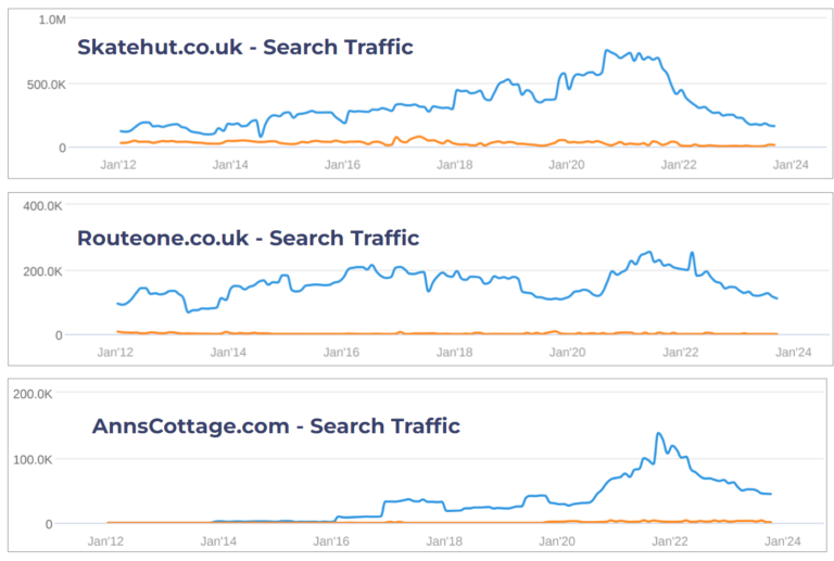 Website PPC search traffic from UK skateboard online retail market