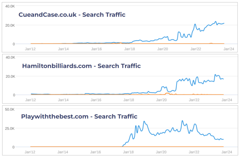 Website PPC search traffic from UK snooker online retail market