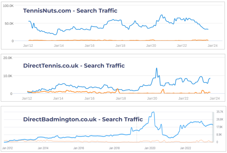 Website PPC search traffic from UK tennis online retail market