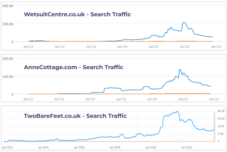 Website PPC search traffic from UK water sports online retail market