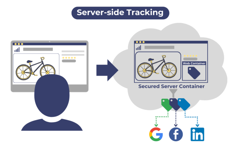Server-side tracking setup example showing a user web browser, mirrored by a virtual web browser server-side