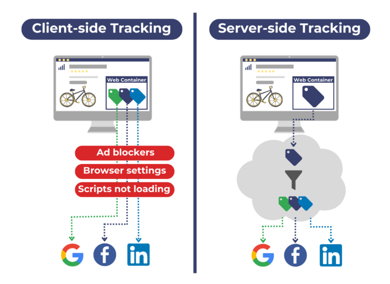 The difference between server-side and client-side tracking