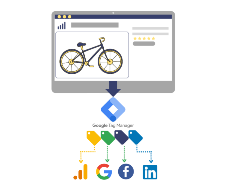 Retail website sending data to Google Tag Manage to send onto Google Analytics, Google Ads, Facebook and Linkedin