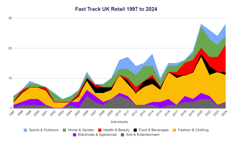 27 Years (1997-2024) of UK E-commerce Market Trends